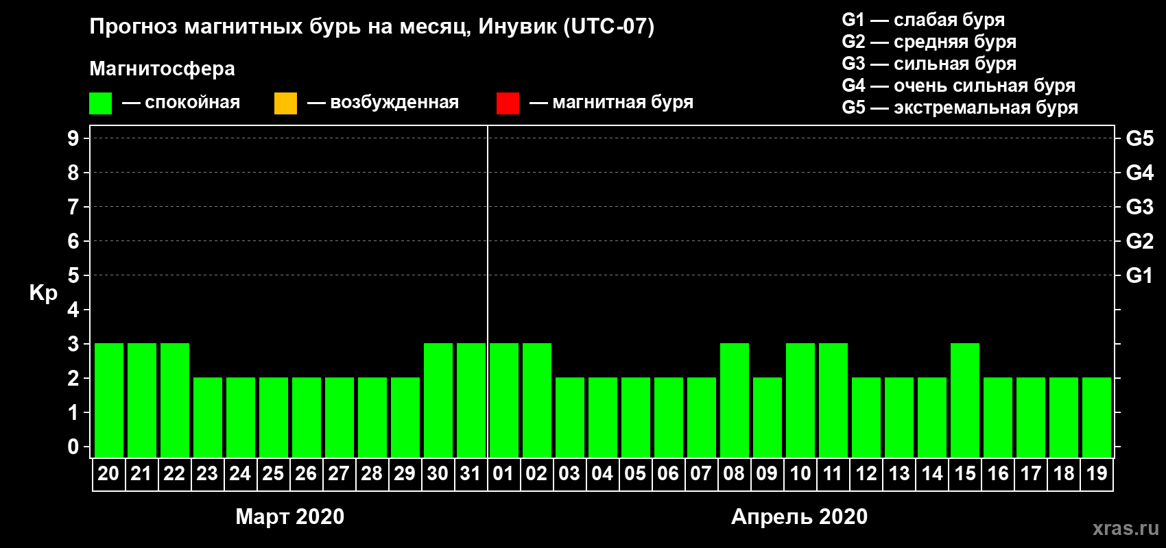 Прогноз максимального суточного геомагнитного индекса Kp на <b>1 месяц</b> (31 день) <b>с 20 марта по 19 апреля 2020 г</b>