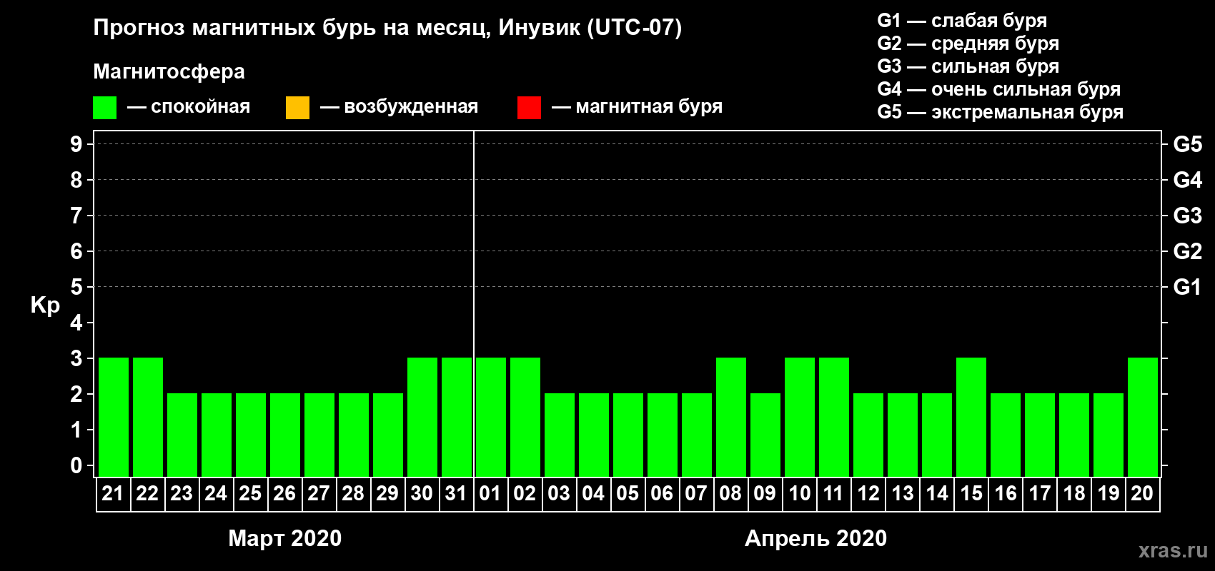 Прогноз максимального суточного геомагнитного индекса Kp на <b>1 месяц</b> (31 день) <b>с 21 марта по 20 апреля 2020 г</b>