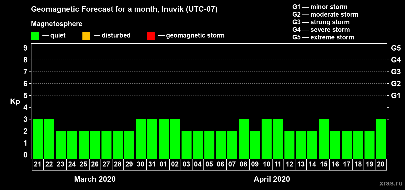 Forecast of the daily maximal value of geomagnetic index Kp for <b>1 month</b> (31 days) <b>from Mar 21, 2020 to Apr 20, 2020</b>