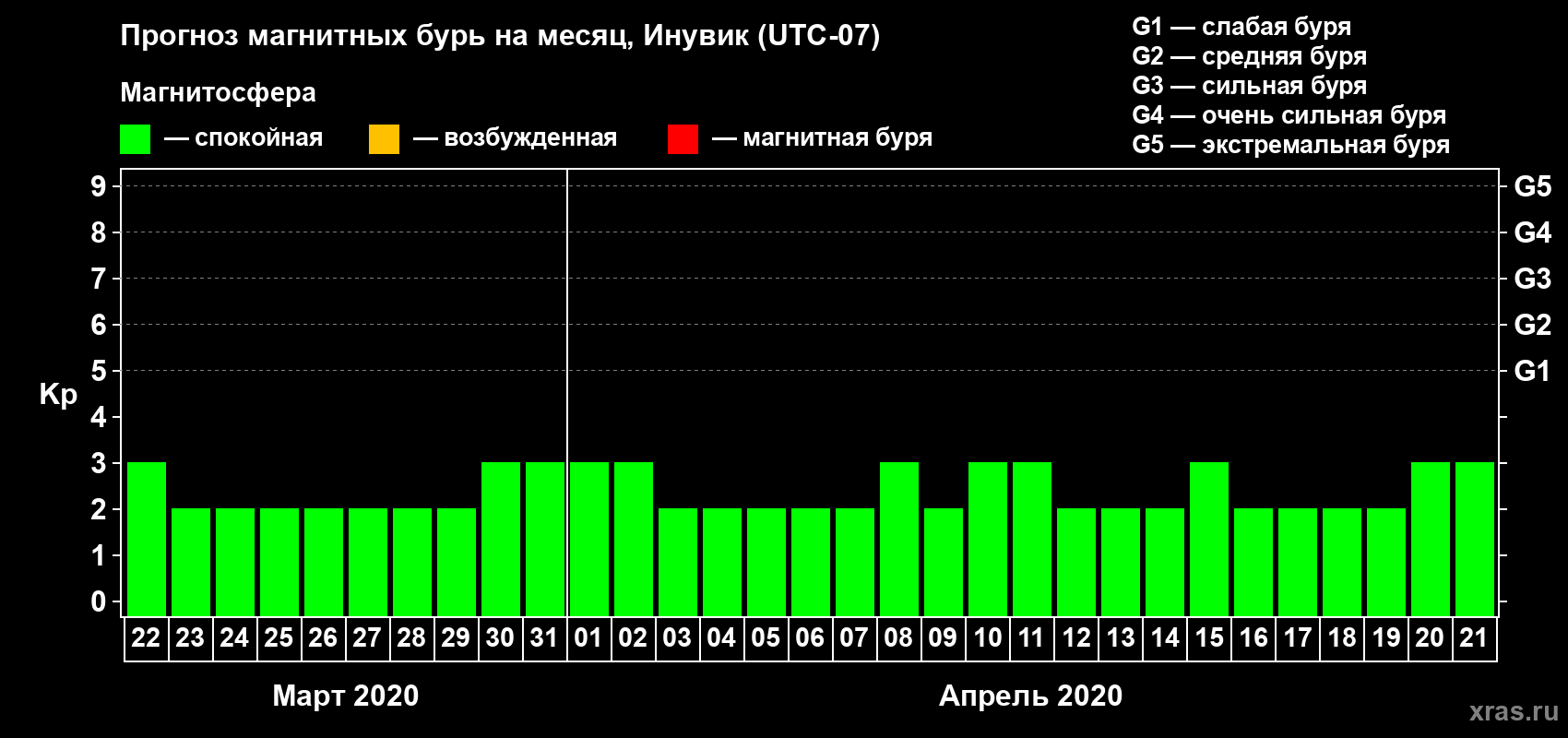 Прогноз максимального суточного геомагнитного индекса Kp на <b>1 месяц</b> (31 день) <b>с 22 марта по 21 апреля 2020 г</b>
