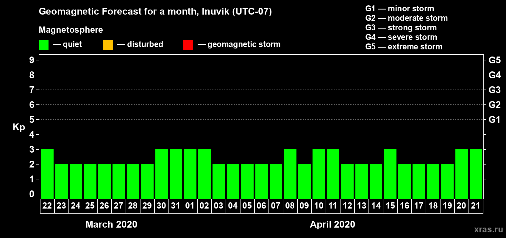 Forecast of the daily maximal value of geomagnetic index Kp for <b>1 month</b> (31 days) <b>from Mar 22, 2020 to Apr 21, 2020</b>