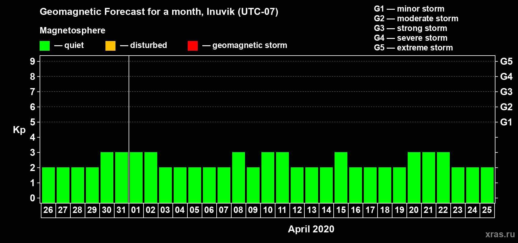 Forecast of the daily maximal value of geomagnetic index Kp for <b>1 month</b> (31 days) <b>from Mar 26, 2020 to Apr 25, 2020</b>