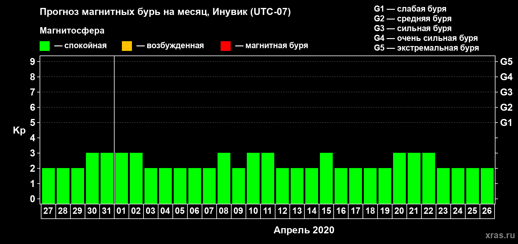 Прогноз максимального суточного геомагнитного индекса Kp на <b>1 месяц</b> (31 день) <b>с 27 марта по 26 апреля 2020 г</b>
