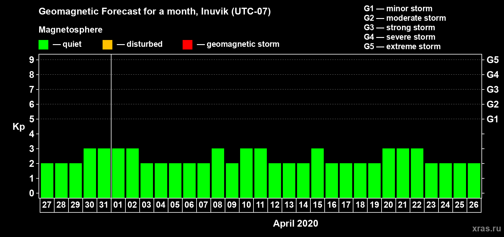 Forecast of the daily maximal value of geomagnetic index Kp for <b>1 month</b> (31 days) <b>from Mar 27, 2020 to Apr 26, 2020</b>