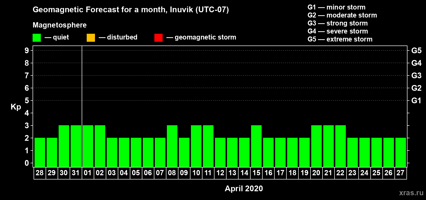 Forecast of the daily maximal value of geomagnetic index Kp for <b>1 month</b> (31 days) <b>from Mar 28, 2020 to Apr 27, 2020</b>