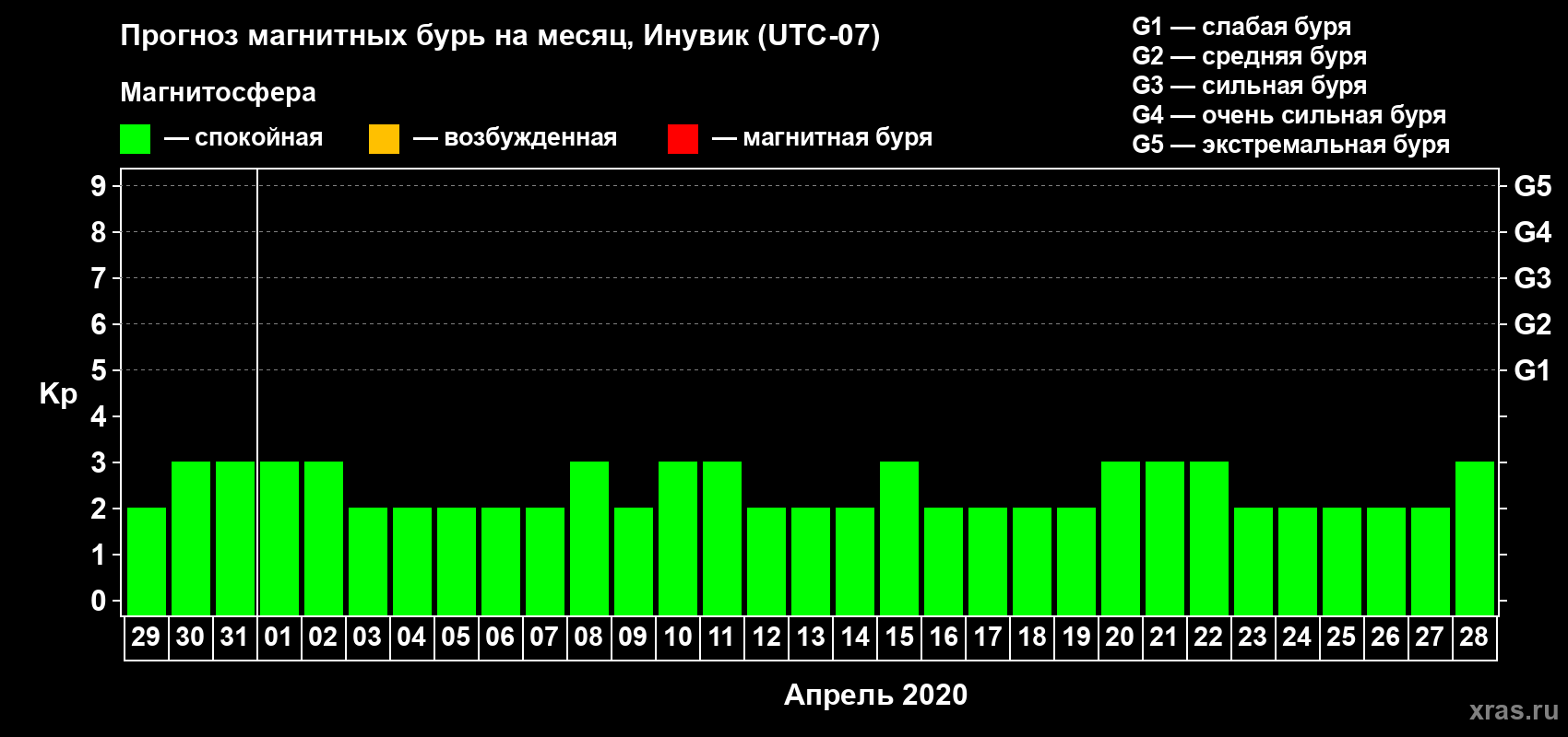 Прогноз максимального суточного геомагнитного индекса Kp на <b>1 месяц</b> (31 день) <b>с 29 марта по 28 апреля 2020 г</b>