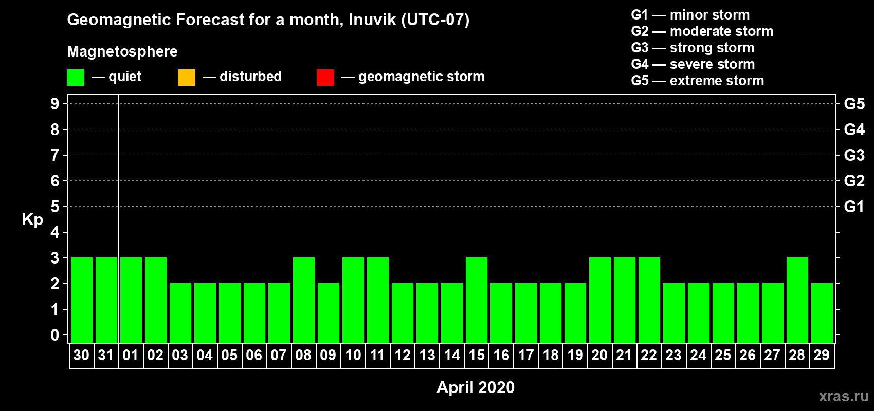 Forecast of the daily maximal value of geomagnetic index Kp for <b>1 month</b> (31 days) <b>from Mar 30, 2020 to Apr 29, 2020</b>