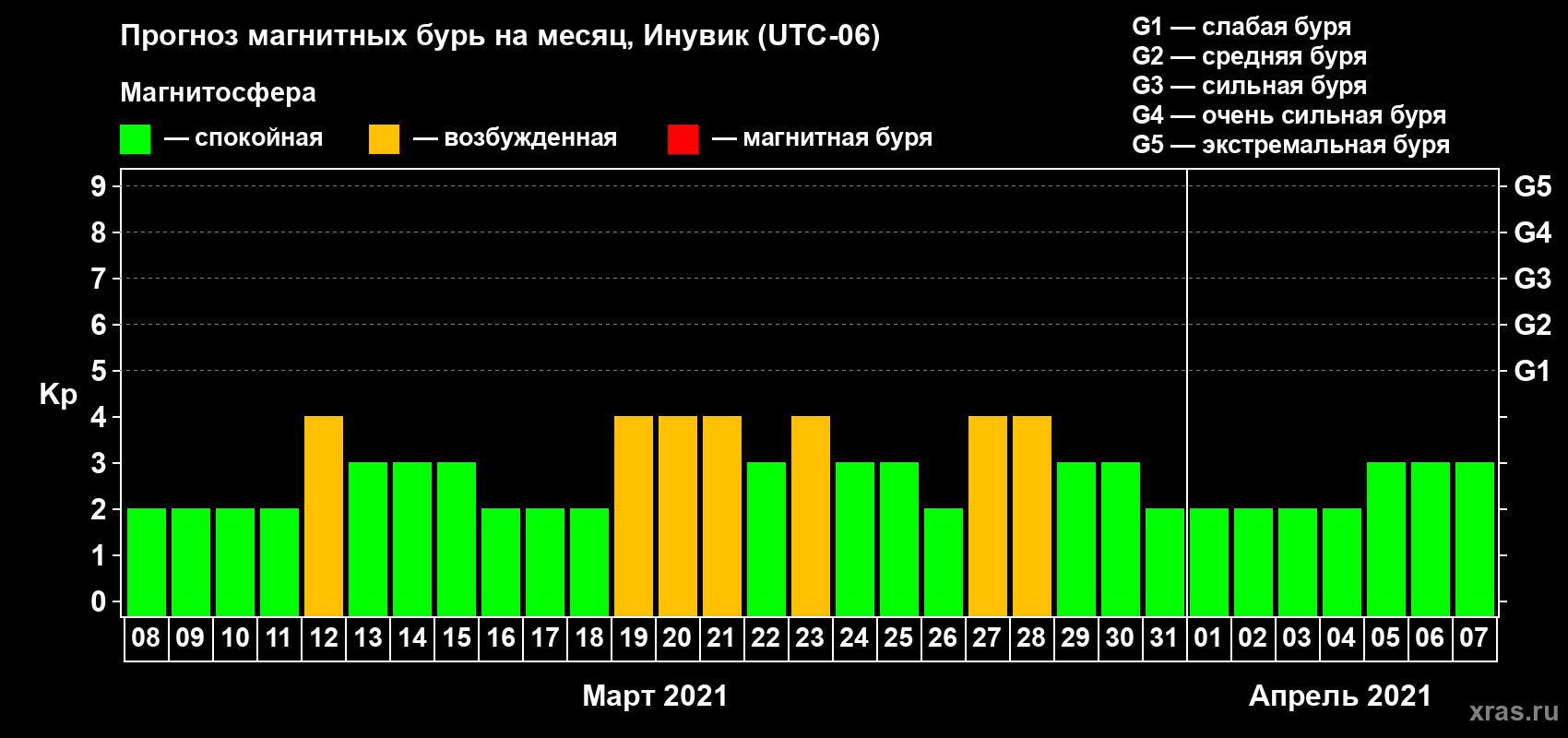 Прогноз максимального суточного геомагнитного индекса Kp на <b>1 месяц</b> (31 день) <b>с 08 марта по 07 апреля 2021 г</b>