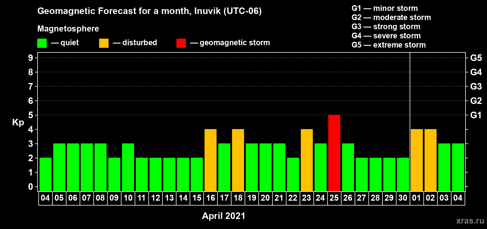 Forecast of the daily maximal value of geomagnetic index Kp for <b>1 month</b> (31 days) <b>from Apr 04, 2021 to May 04, 2021</b>
