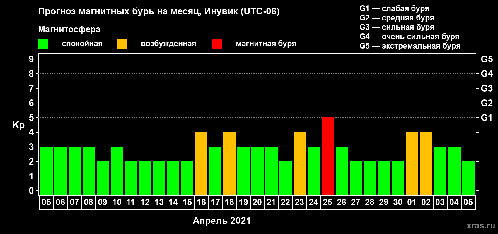 Прогноз максимального суточного геомагнитного индекса Kp на <b>1 месяц</b> (31 день) <b>с 05 апреля по 05 мая 2021 г</b>