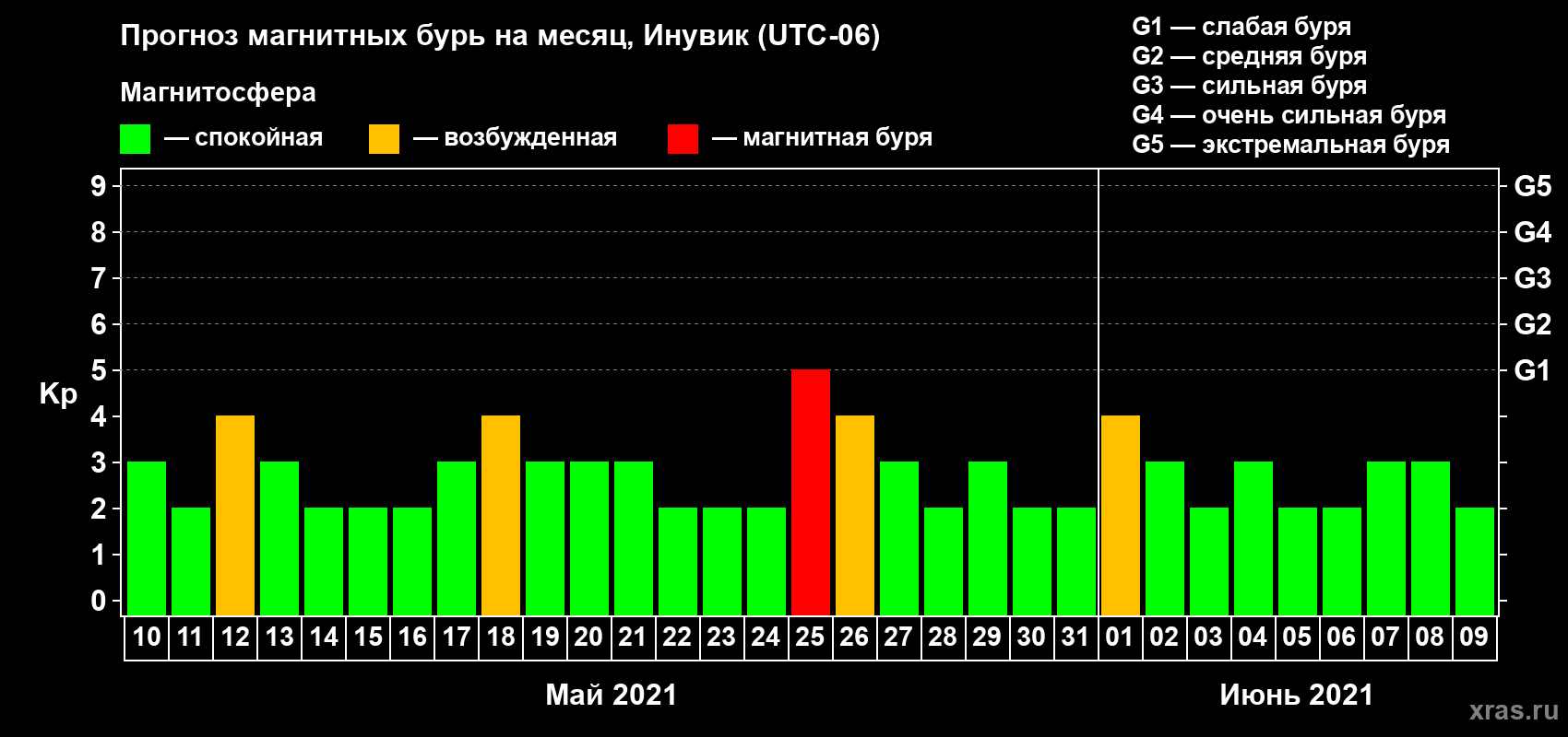 Прогноз максимального суточного геомагнитного индекса Kp на <b>1 месяц</b> (31 день) <b>с 10 мая по 09 июня 2021 г</b>
