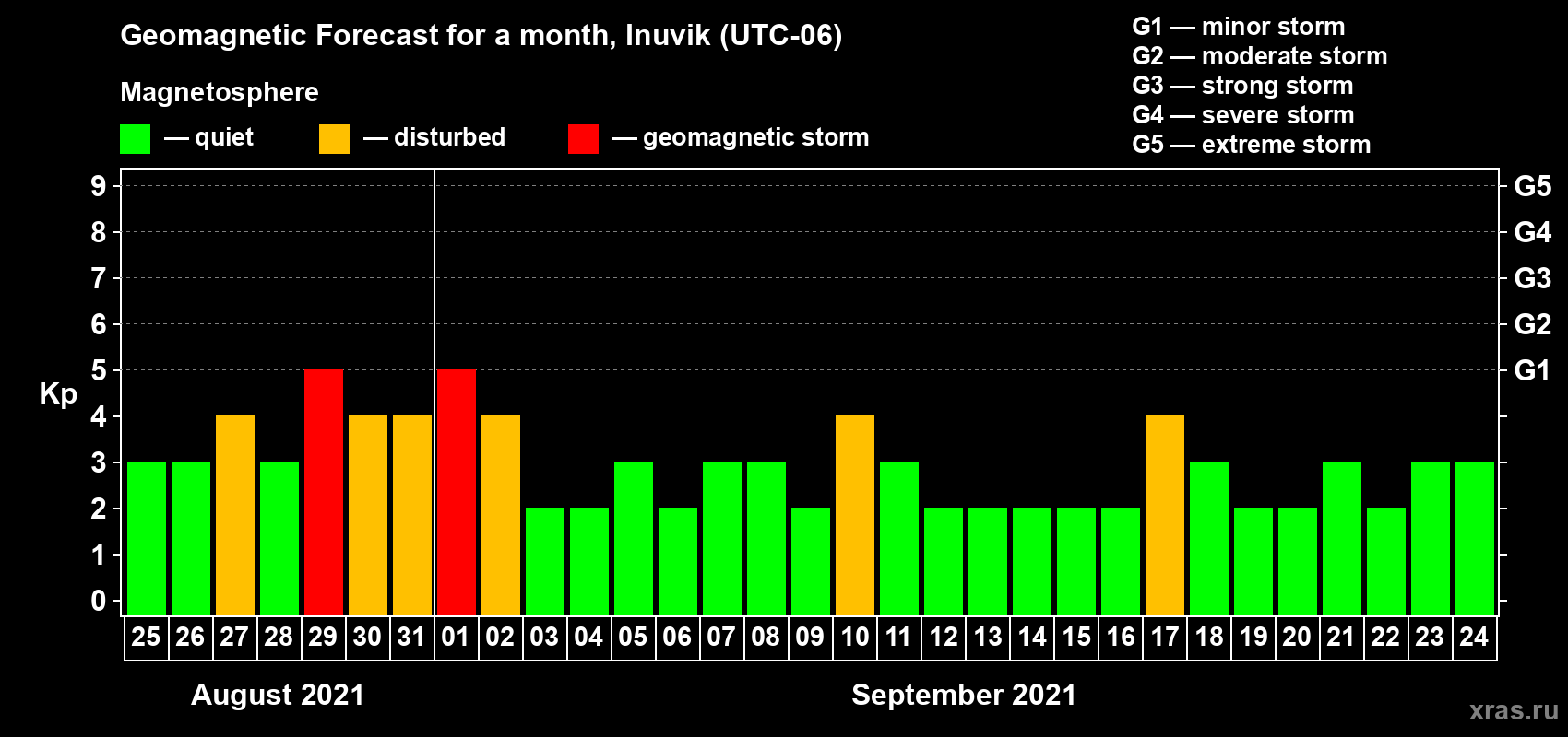 Forecast of the daily maximal value of geomagnetic index Kp for <b>1 month</b> (31 days) <b>from Aug 25, 2021 to Sep 24, 2021</b>