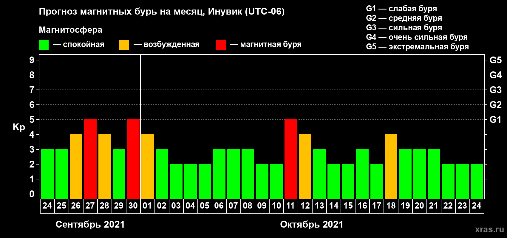 Прогноз максимального суточного геомагнитного индекса Kp на <b>1 месяц</b> (31 день) <b>с 24 сентября по 24 октября 2021 г</b>