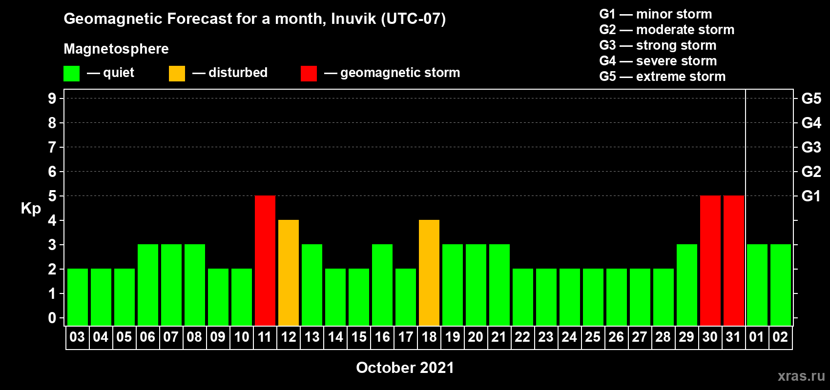 Forecast of the daily maximal value of geomagnetic index Kp for <b>1 month</b> (31 days) <b>from Oct 03, 2021 to Nov 02, 2021</b>