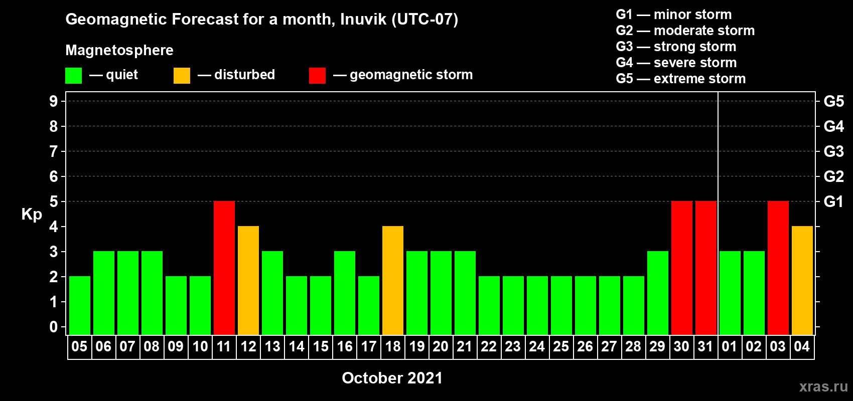 Forecast of the daily maximal value of geomagnetic index Kp for <b>1 month</b> (31 days) <b>from Oct 05, 2021 to Nov 04, 2021</b>