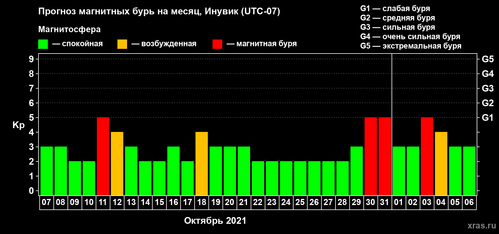 Прогноз максимального суточного геомагнитного индекса Kp на <b>1 месяц</b> (31 день) <b>с 07 октября по 06 ноября 2021 г</b>