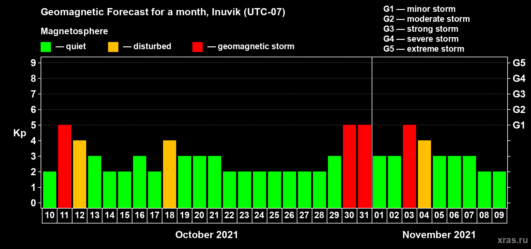Forecast of the daily maximal value of geomagnetic index Kp for <b>1 month</b> (31 days) <b>from Oct 10, 2021 to Nov 09, 2021</b>