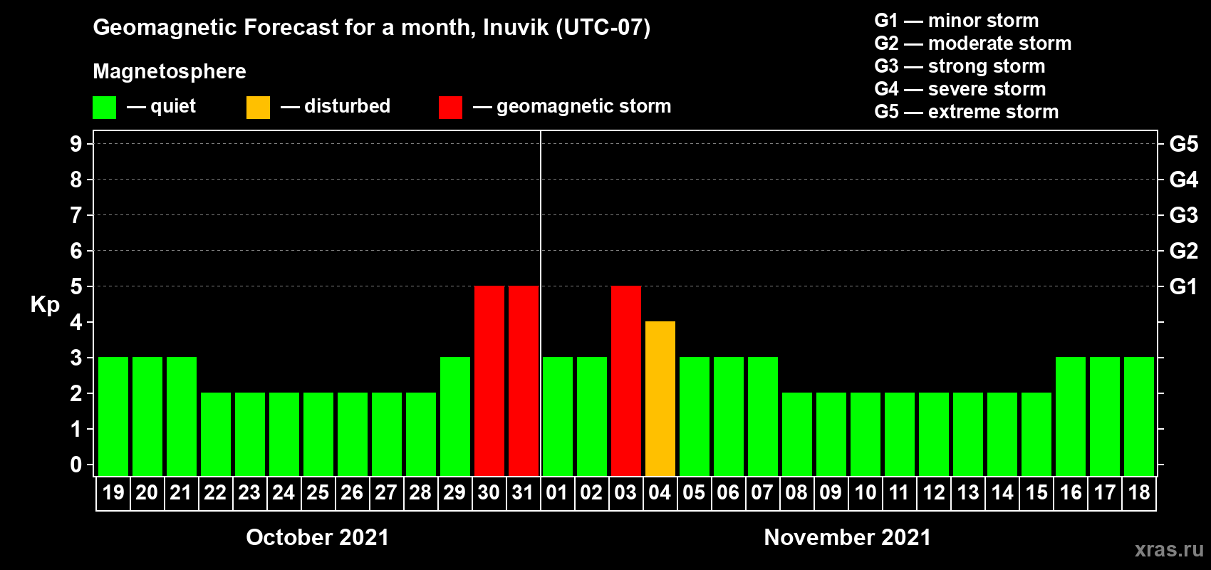 Forecast of the daily maximal value of geomagnetic index Kp for <b>1 month</b> (31 days) <b>from Oct 19, 2021 to Nov 18, 2021</b>