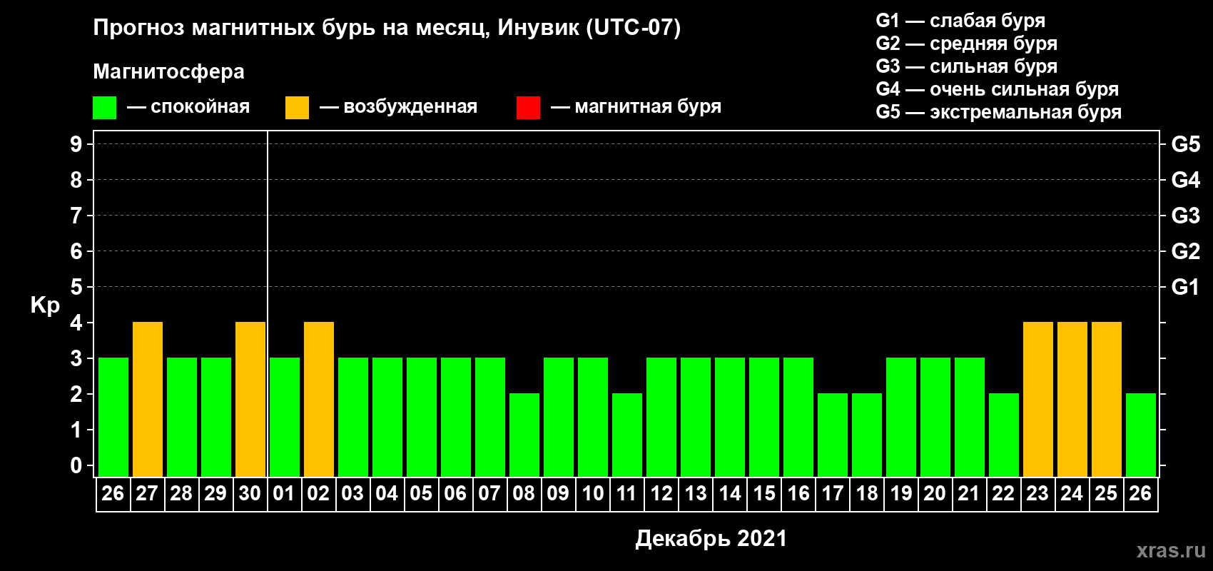 Прогноз максимального суточного геомагнитного индекса Kp на <b>1 месяц</b> (31 день) <b>с 26 ноября по 26 декабря 2021 г</b>