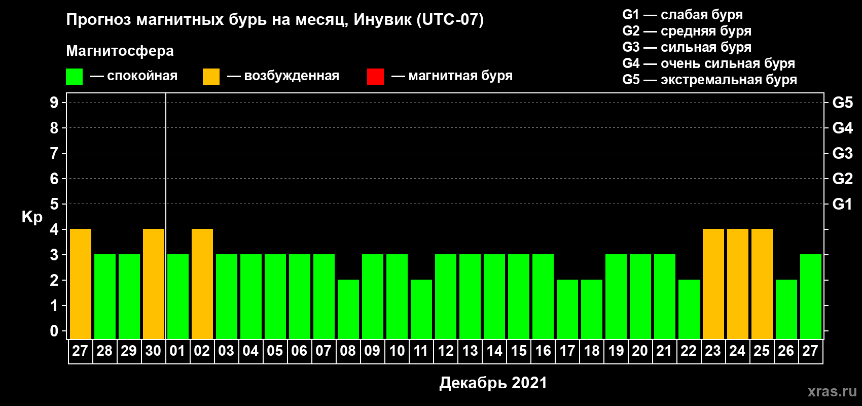 Прогноз максимального суточного геомагнитного индекса Kp на <b>1 месяц</b> (31 день) <b>с 27 ноября по 27 декабря 2021 г</b>