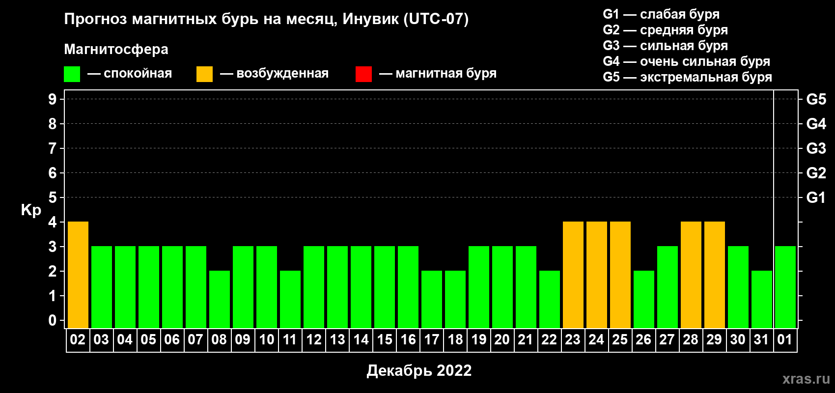 Прогноз максимального суточного геомагнитного индекса Kp на <b>1 месяц</b> (31 день) <b>с 02 декабря 2021 г по 01 января 2022 г</b>