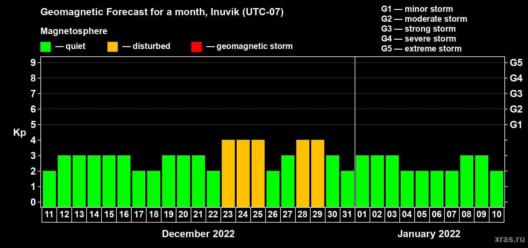 Forecast of the daily maximal value of geomagnetic index Kp for <b>1 month</b> (31 days) <b>from Dec 11, 2021 to Jan 10, 2022</b>