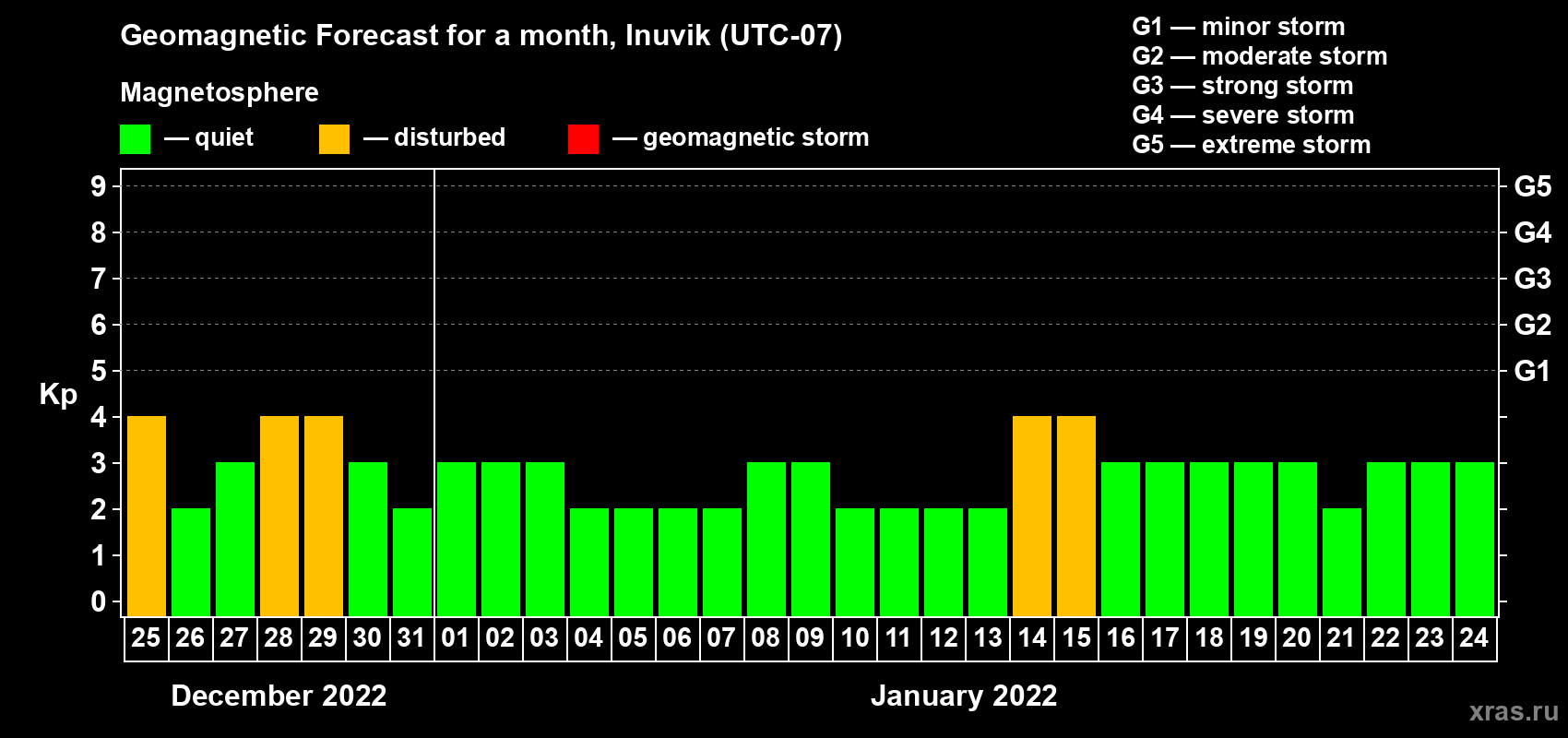 Forecast of the daily maximal value of geomagnetic index Kp for <b>1 month</b> (31 days) <b>from Dec 25, 2021 to Jan 24, 2022</b>