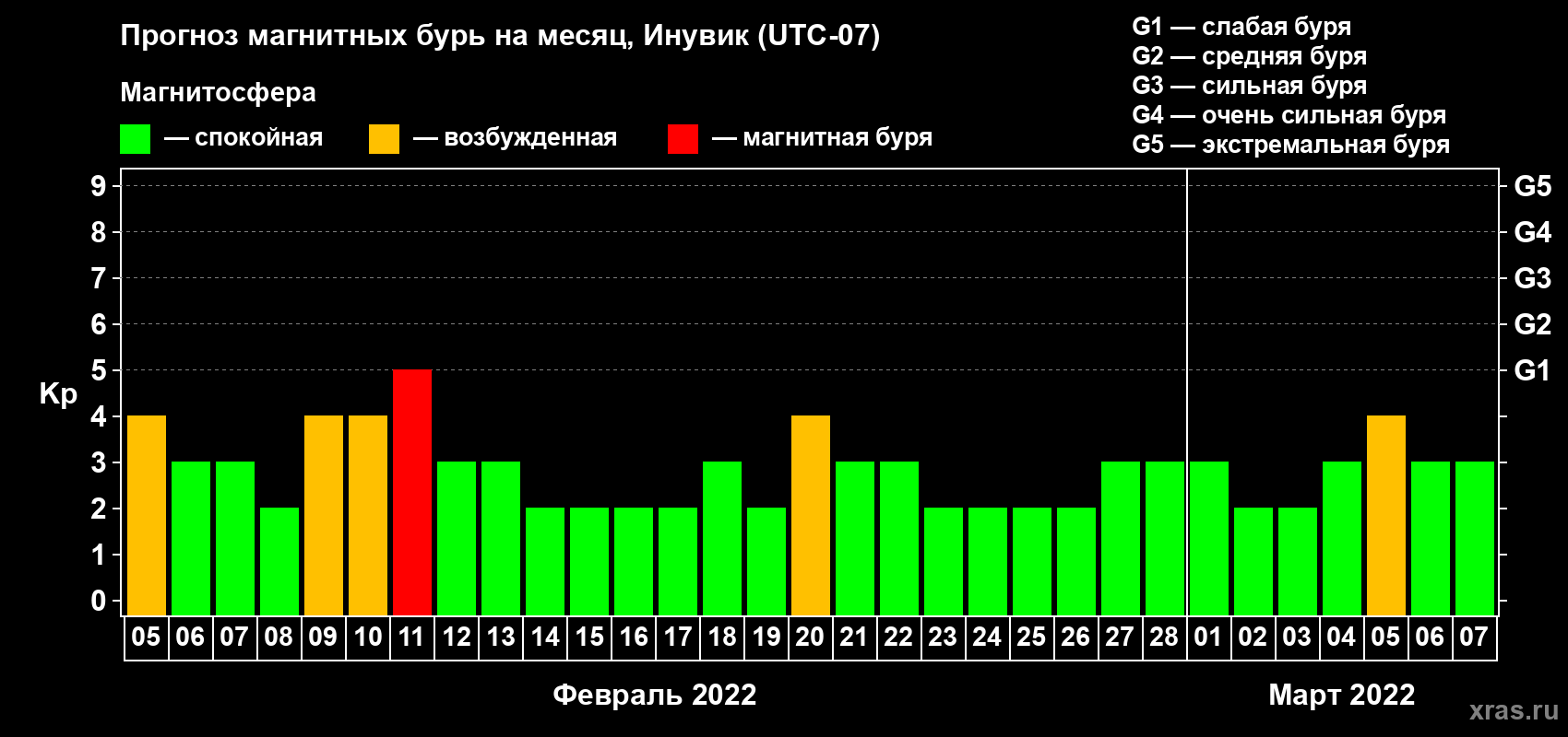 Прогноз максимального суточного геомагнитного индекса Kp на <b>1 месяц</b> (31 день) <b>с 05 февраля по 07 марта 2022 г</b>
