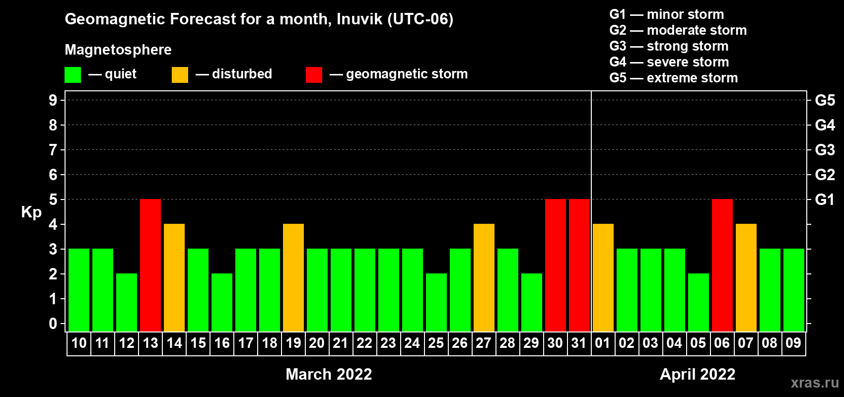 Forecast of the daily maximal value of geomagnetic index Kp for <b>1 month</b> (31 days) <b>from Mar 10, 2022 to Apr 09, 2022</b>