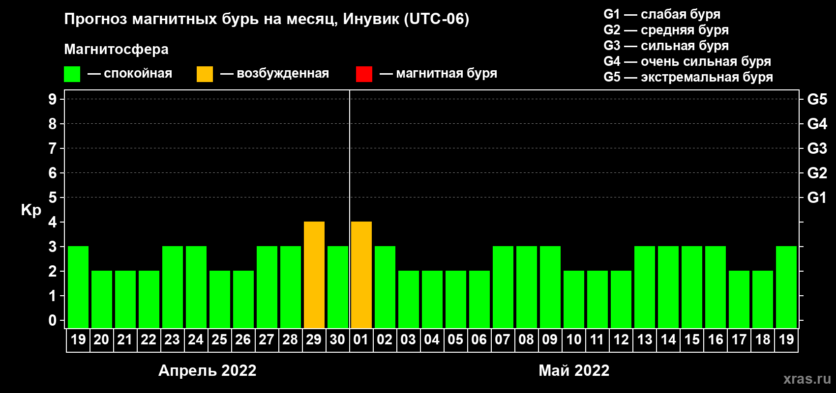Прогноз максимального суточного геомагнитного индекса Kp на <b>1 месяц</b> (31 день) <b>с 19 апреля по 19 мая 2022 г</b>