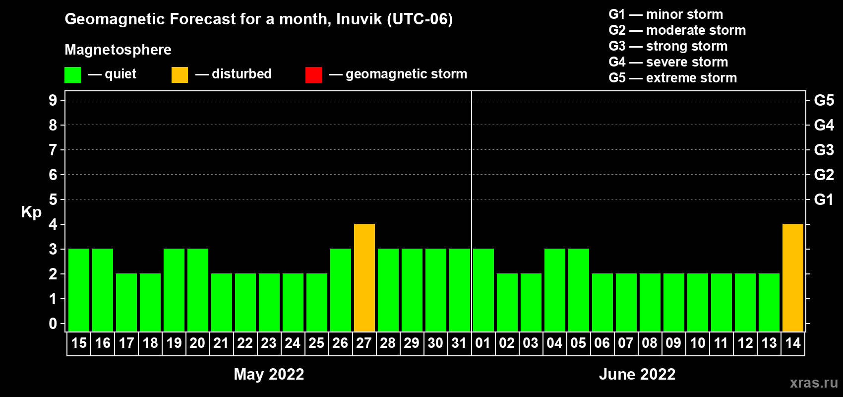 Forecast of the daily maximal value of geomagnetic index Kp for <b>1 month</b> (31 days) <b>from May 15, 2022 to Jun 14, 2022</b>