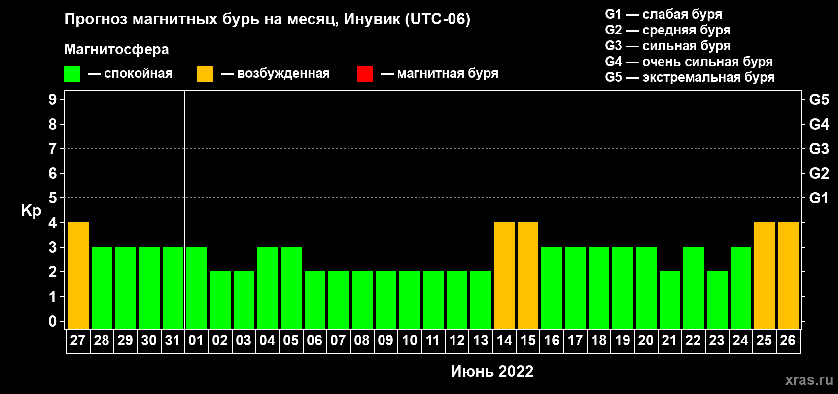 Прогноз максимального суточного геомагнитного индекса Kp на <b>1 месяц</b> (31 день) <b>с 27 мая по 26 июня 2022 г</b>