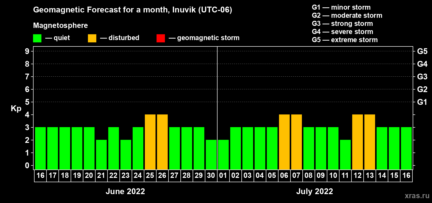 Forecast of the daily maximal value of geomagnetic index Kp for <b>1 month</b> (31 days) <b>from Jun 16, 2022 to Jul 16, 2022</b>
