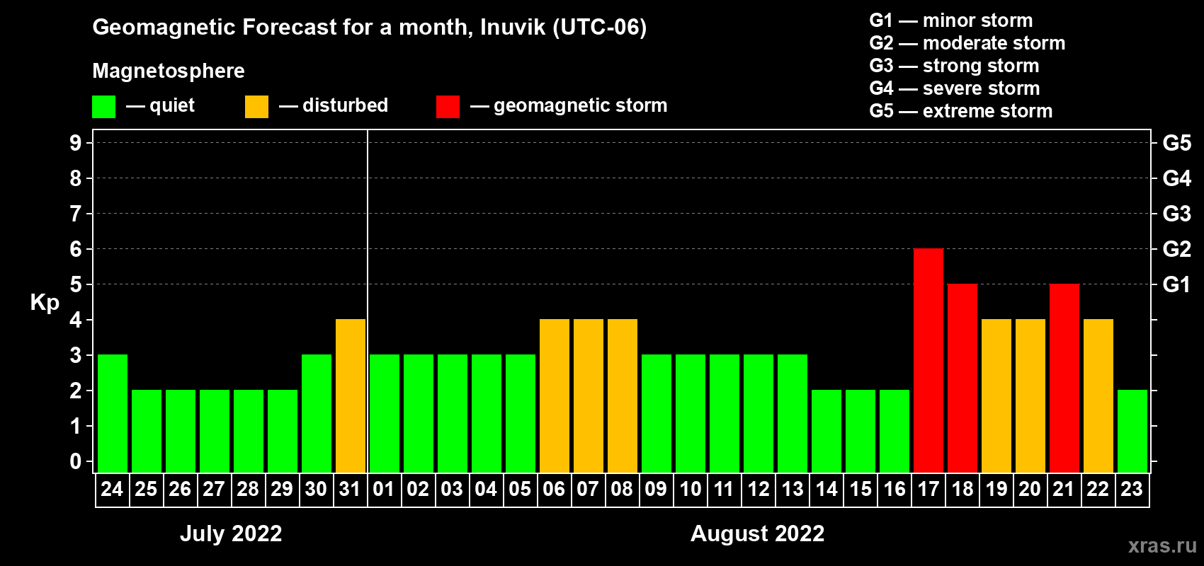 Forecast of the daily maximal value of geomagnetic index Kp for <b>1 month</b> (31 days) <b>from Jul 24, 2022 to Aug 23, 2022</b>