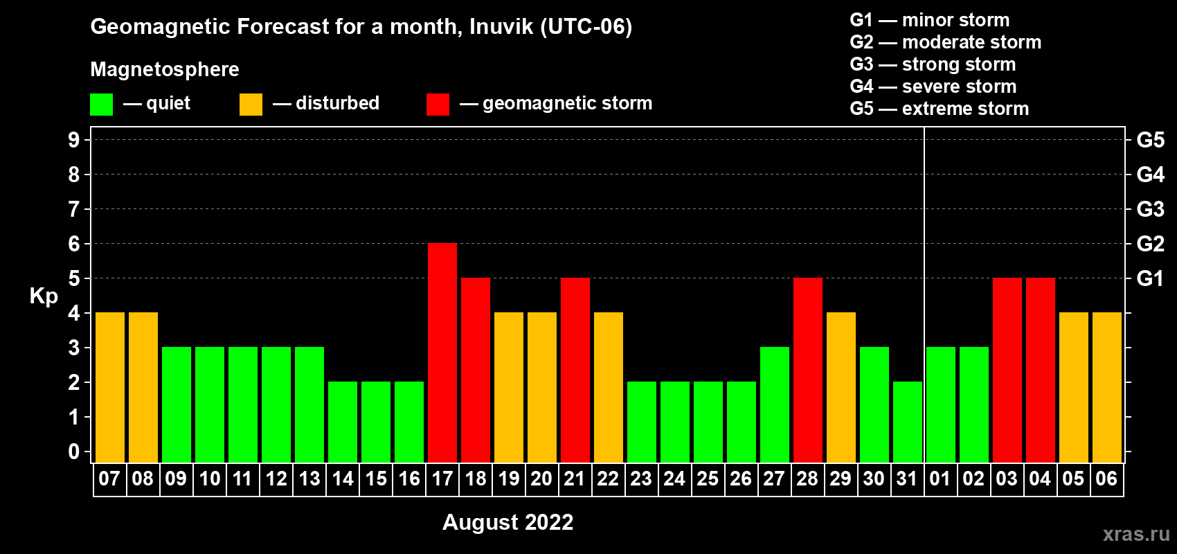 Forecast of the daily maximal value of geomagnetic index Kp for <b>1 month</b> (31 days) <b>from Aug 07, 2022 to Sep 06, 2022</b>
