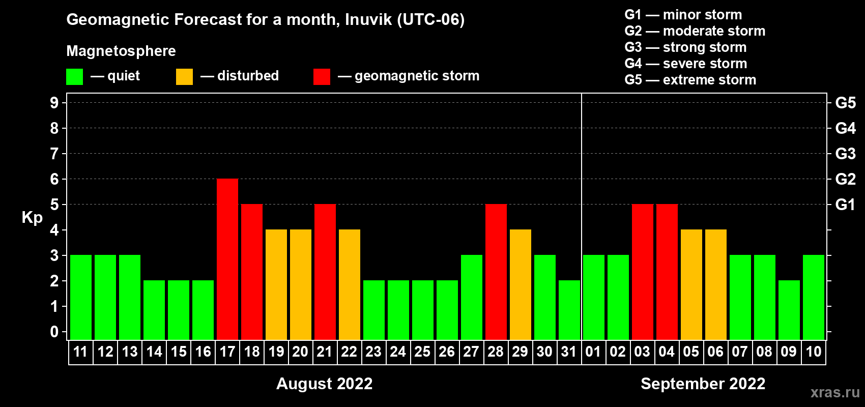 Forecast of the daily maximal value of geomagnetic index Kp for <b>1 month</b> (31 days) <b>from Aug 11, 2022 to Sep 10, 2022</b>