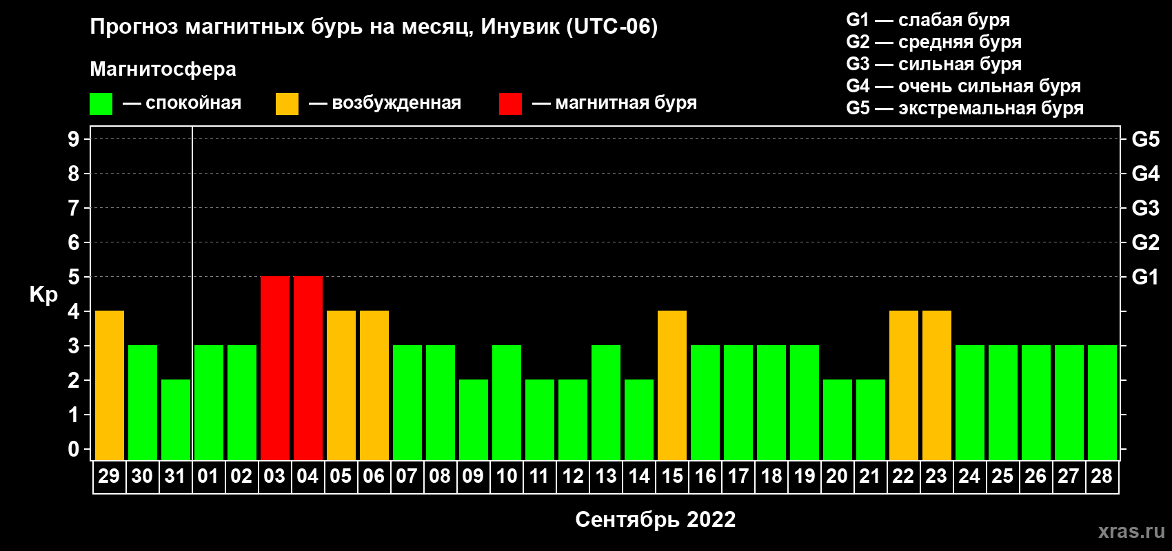 Прогноз максимального суточного геомагнитного индекса Kp на <b>1 месяц</b> (31 день) <b>с 29 августа по 28 сентября 2022 г</b>