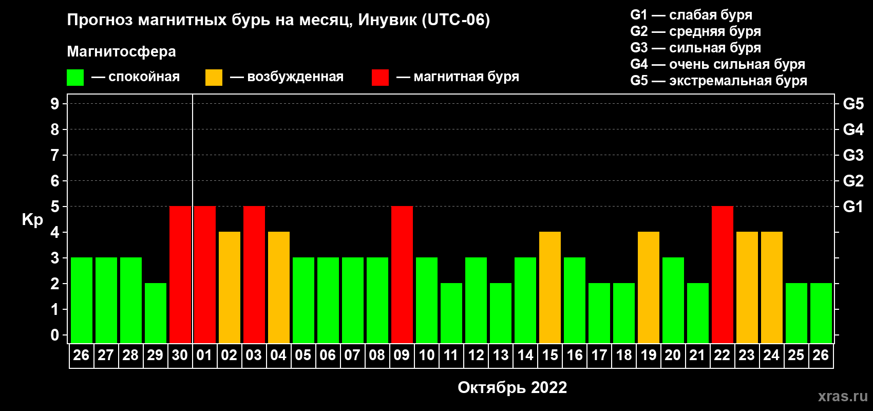 Прогноз максимального суточного геомагнитного индекса Kp на <b>1 месяц</b> (31 день) <b>с 26 сентября по 26 октября 2022 г</b>