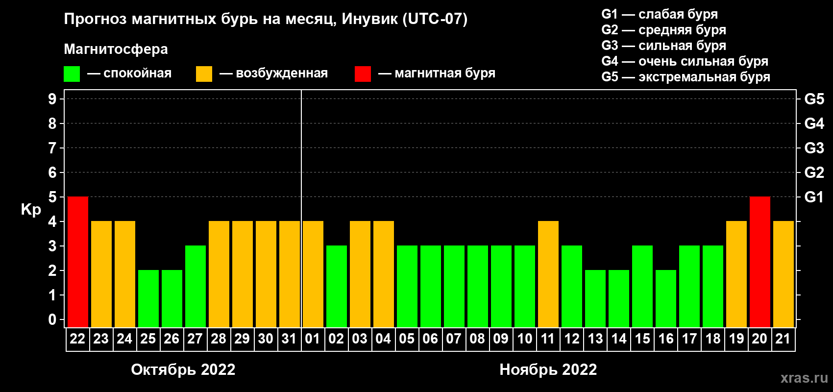 Прогноз максимального суточного геомагнитного индекса Kp на <b>1 месяц</b> (31 день) <b>с 22 октября по 21 ноября 2022 г</b>