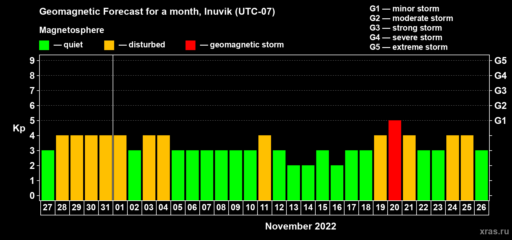 Forecast of the daily maximal value of geomagnetic index Kp for <b>1 month</b> (31 days) <b>from Oct 27, 2022 to Nov 26, 2022</b>