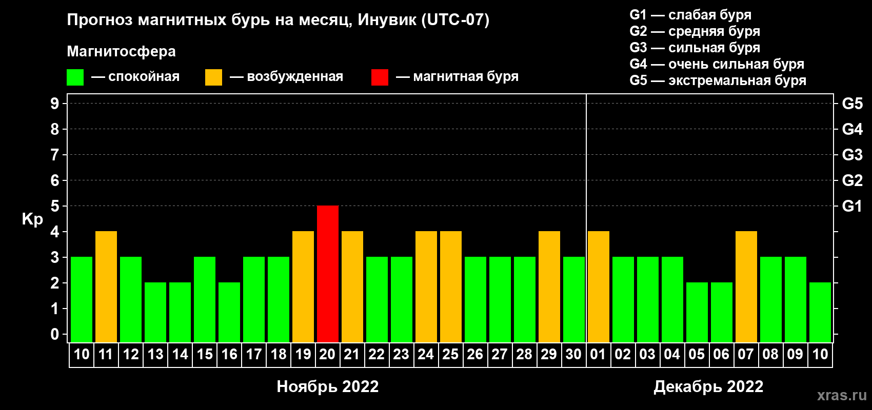Прогноз максимального суточного геомагнитного индекса Kp на <b>1 месяц</b> (31 день) <b>с 10 ноября по 10 декабря 2022 г</b>