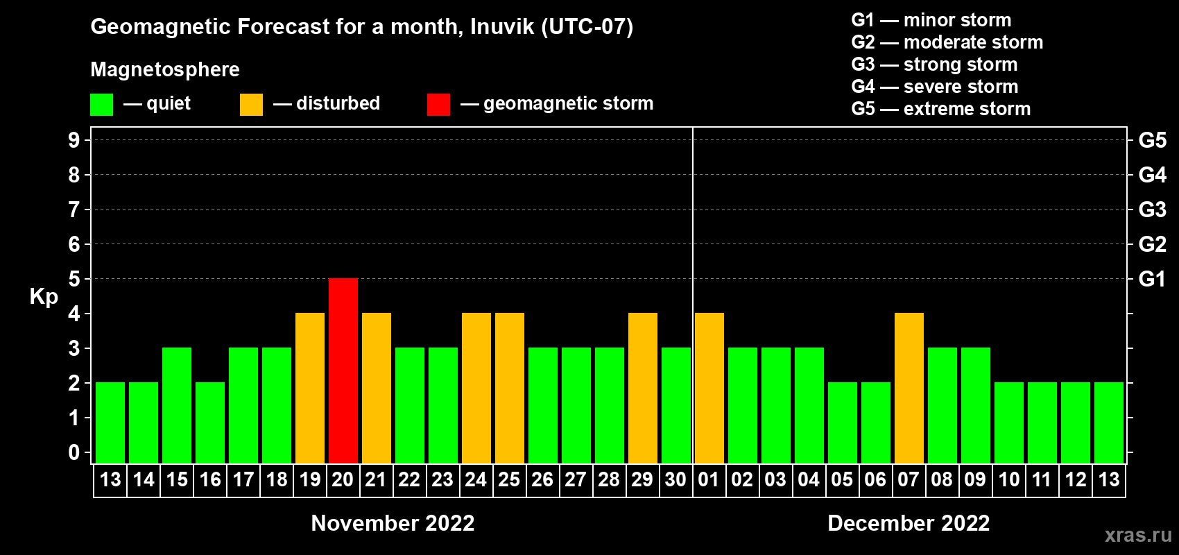 Forecast of the daily maximal value of geomagnetic index Kp for <b>1 month</b> (31 days) <b>from Nov 13, 2022 to Dec 13, 2022</b>