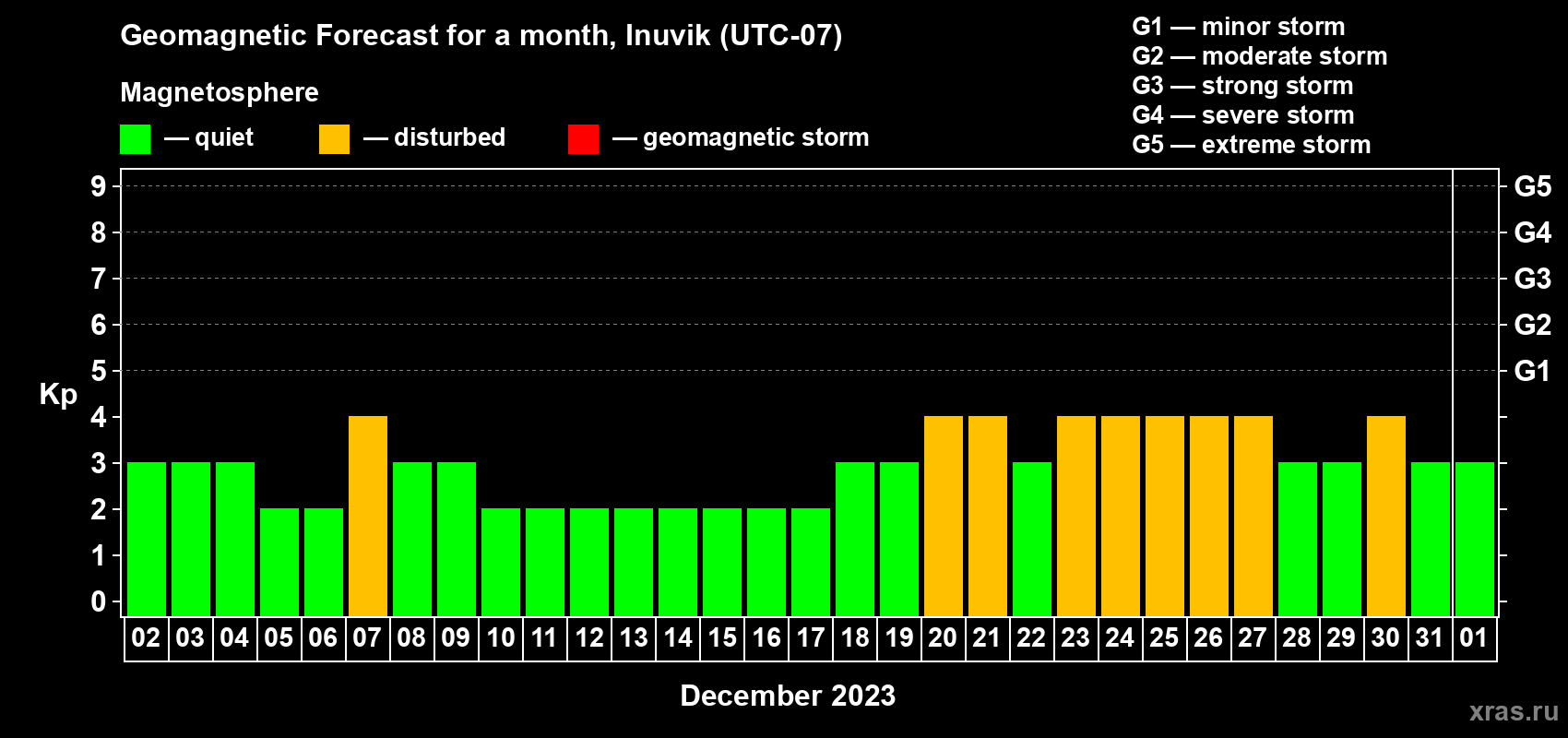 Forecast of the daily maximal value of geomagnetic index Kp for <b>1 month</b> (31 days) <b>from Dec 02, 2022 to Jan 01, 2023</b>