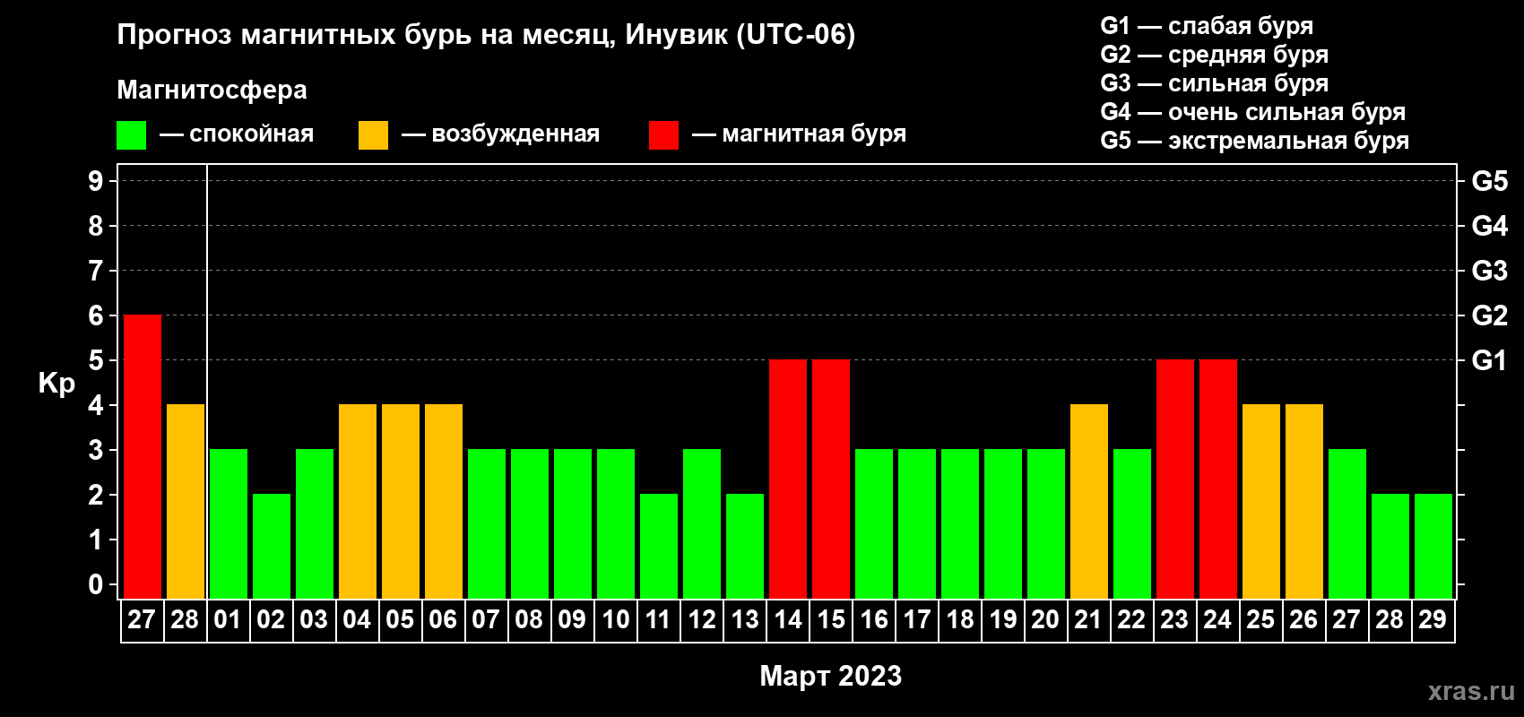Прогноз максимального суточного геомагнитного индекса Kp на <b>1 месяц</b> (31 день) <b>с 27 февраля по 29 марта 2023 г</b>