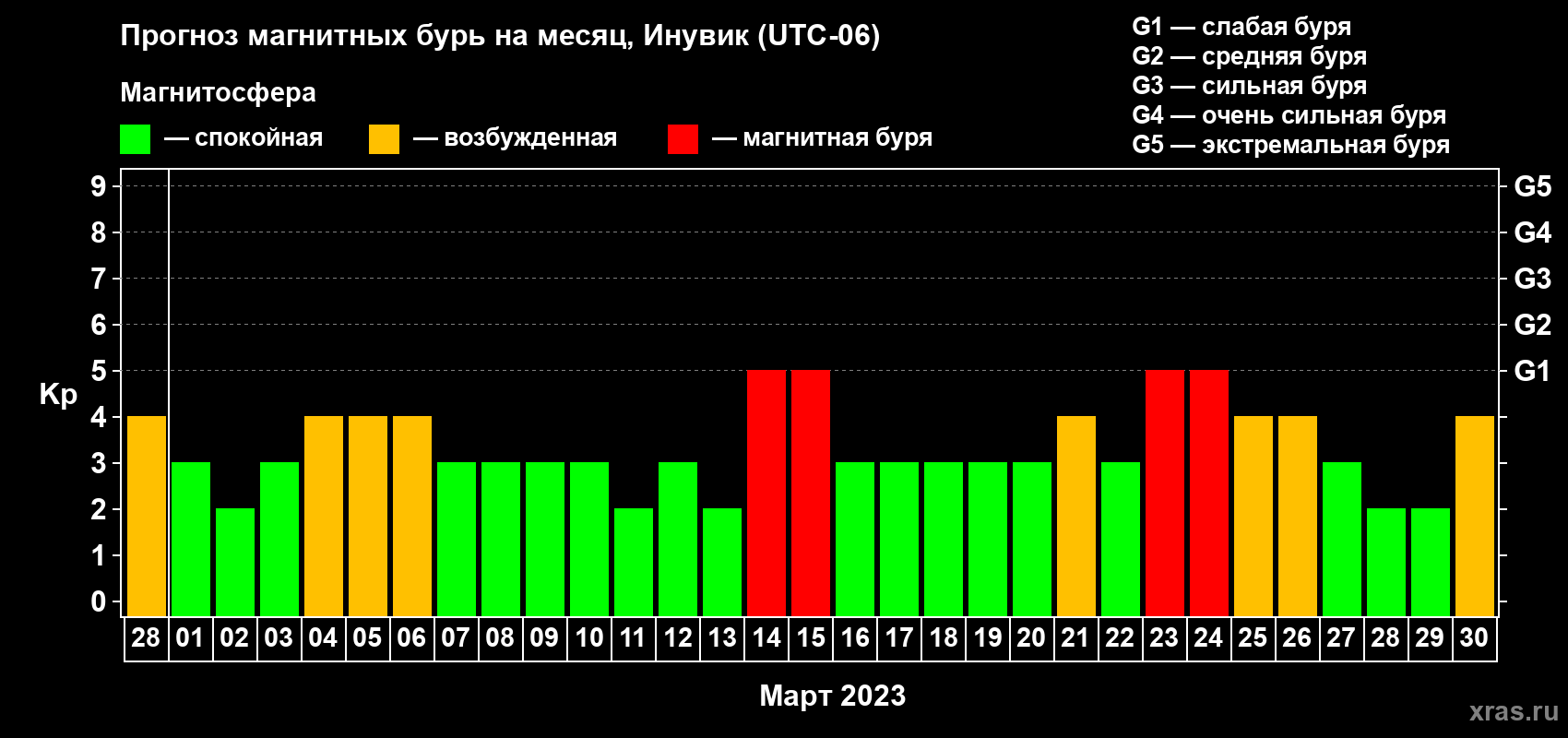 Прогноз максимального суточного геомагнитного индекса Kp на <b>1 месяц</b> (31 день) <b>с 28 февраля по 30 марта 2023 г</b>