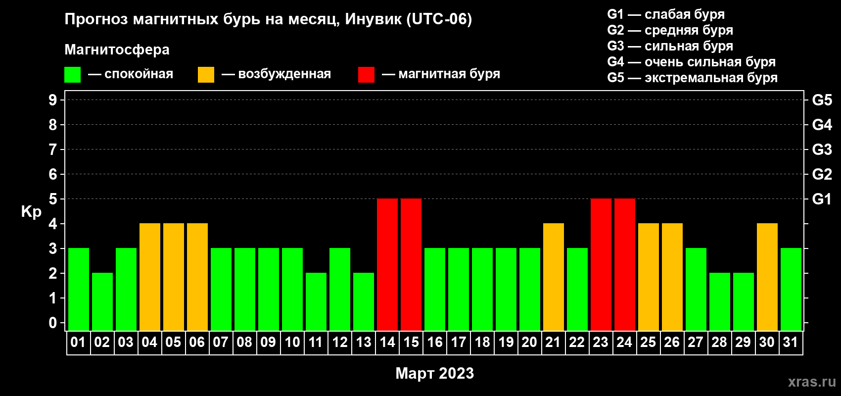 Прогноз максимального суточного геомагнитного индекса Kp на <b>1 месяц</b> (31 день) <b>с 01 марта по 31 марта 2023 г</b>
