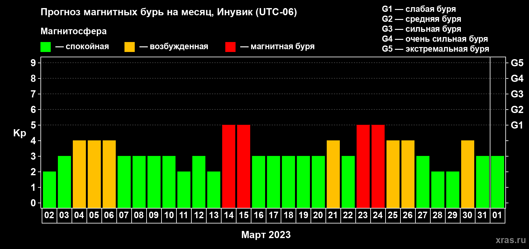 Прогноз максимального суточного геомагнитного индекса Kp на <b>1 месяц</b> (31 день) <b>с 02 марта по 01 апреля 2023 г</b>