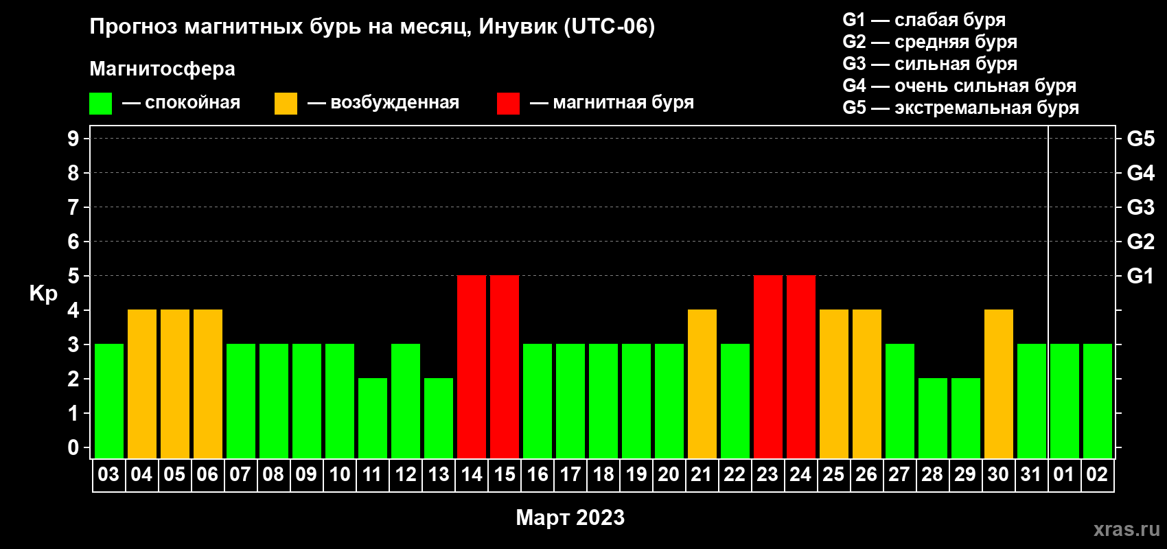 Прогноз максимального суточного геомагнитного индекса Kp на <b>1 месяц</b> (31 день) <b>с 03 марта по 02 апреля 2023 г</b>