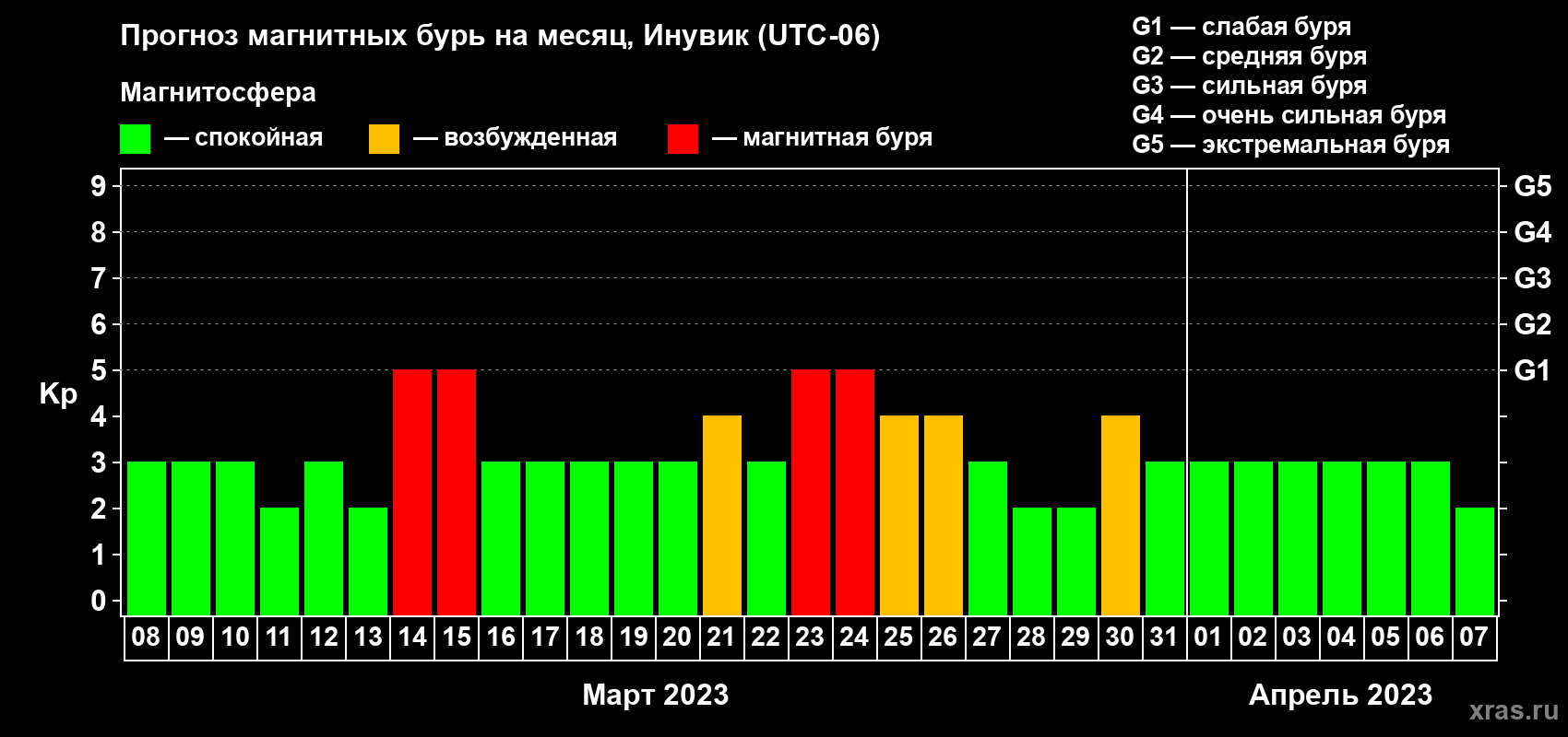 Прогноз максимального суточного геомагнитного индекса Kp на <b>1 месяц</b> (31 день) <b>с 08 марта по 07 апреля 2023 г</b>
