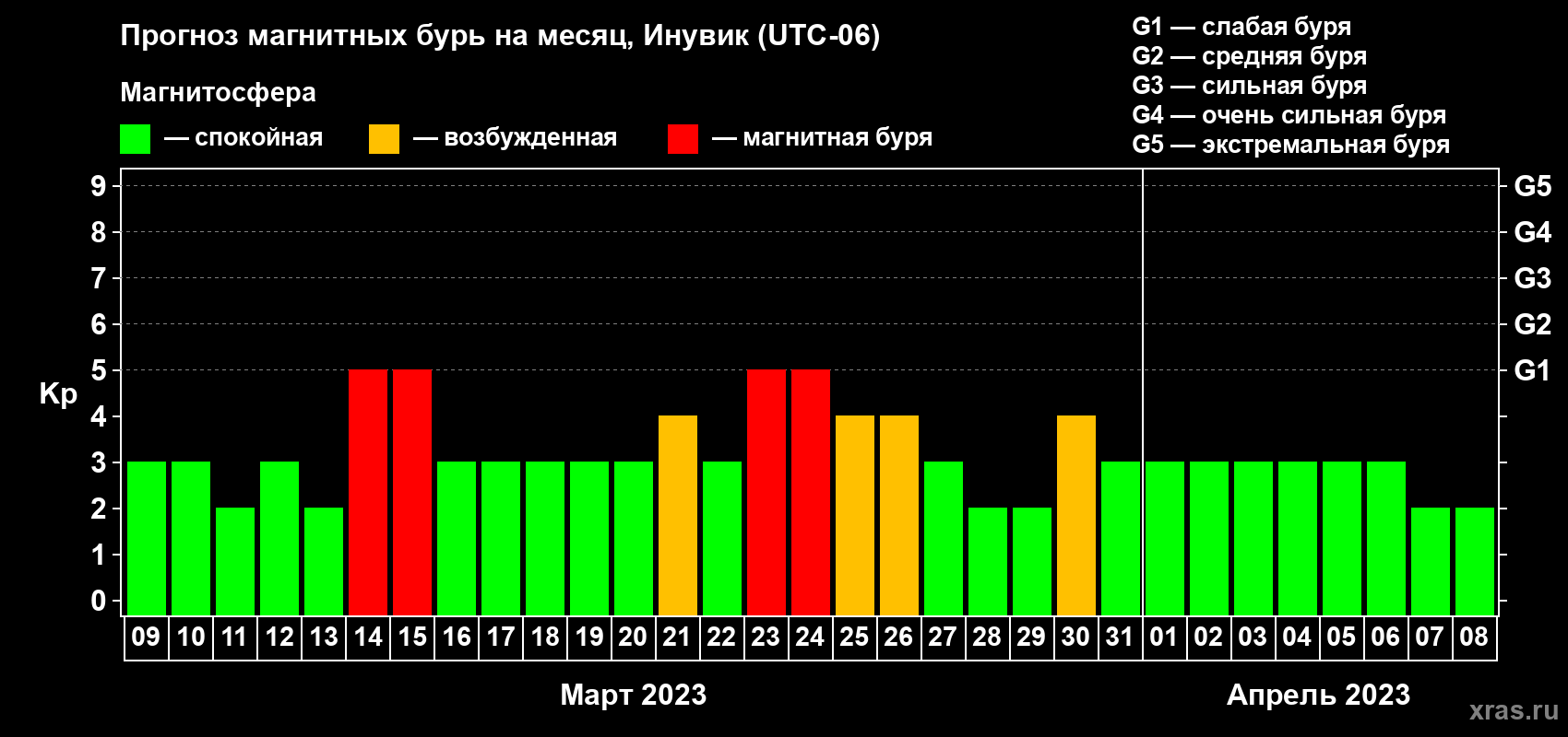 Прогноз максимального суточного геомагнитного индекса Kp на <b>1 месяц</b> (31 день) <b>с 09 марта по 08 апреля 2023 г</b>